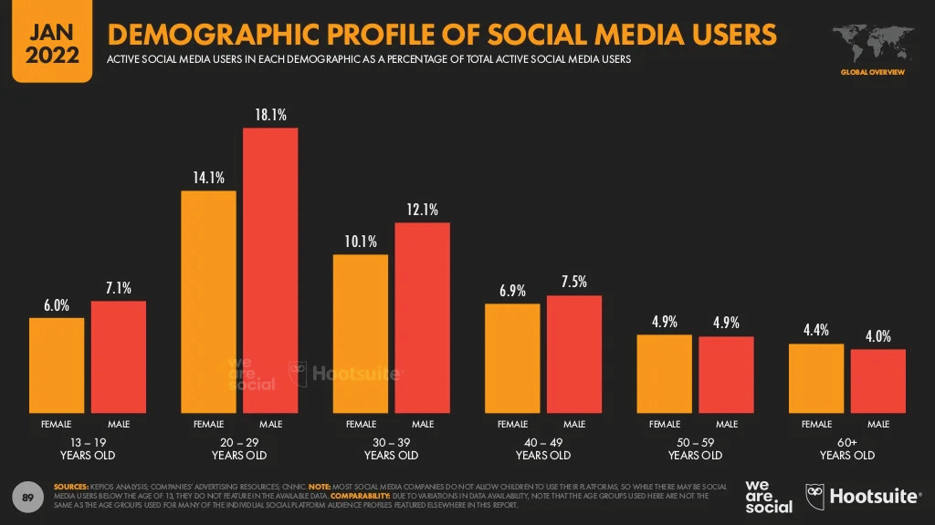 Les dernières statistiques sur les réseaux sociaux