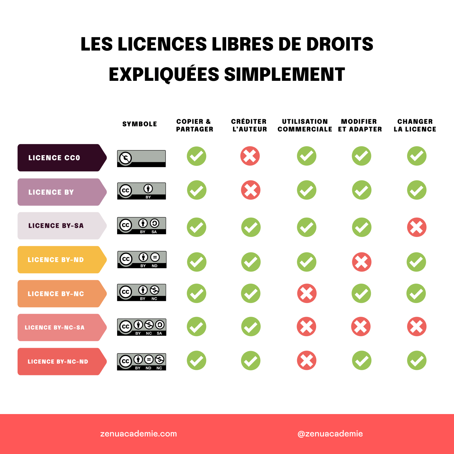 Les licences de contenu libre de droits expliquées simplement