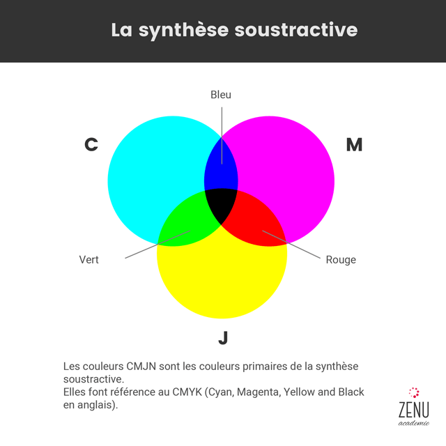 La Théorie Des Couleurs Les Principes De Base Zenu Académie