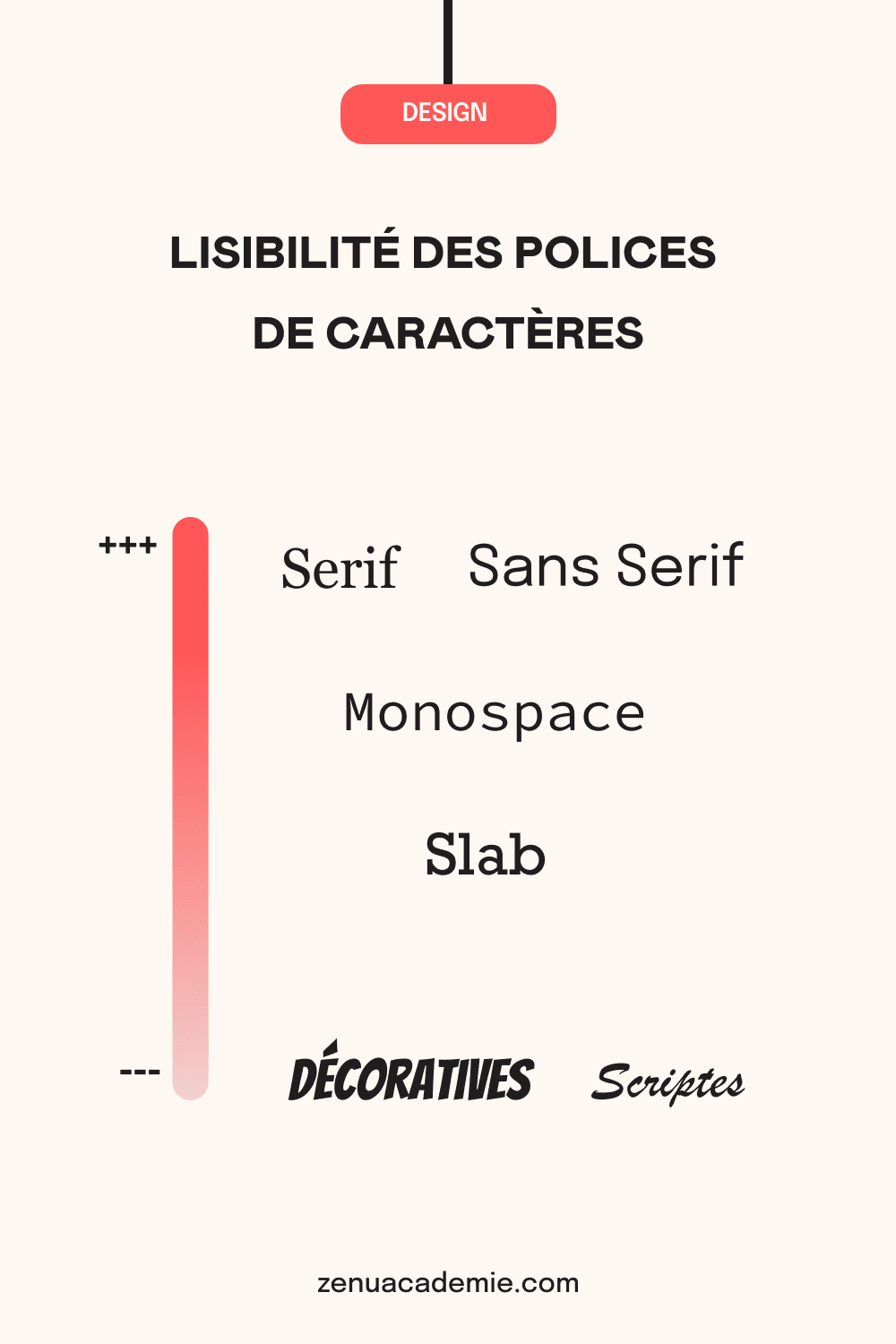 La lisibilité des polices de caractères par type de police