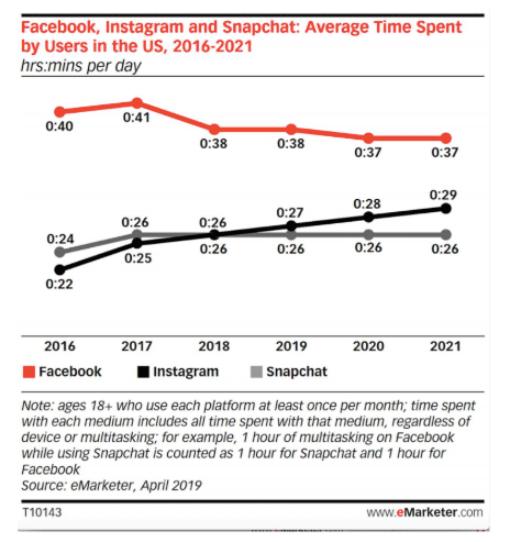 Evolution du temps passé sur les réseaux sociaux Facebook, Instagram et Snapchat de 2016 à 2021
