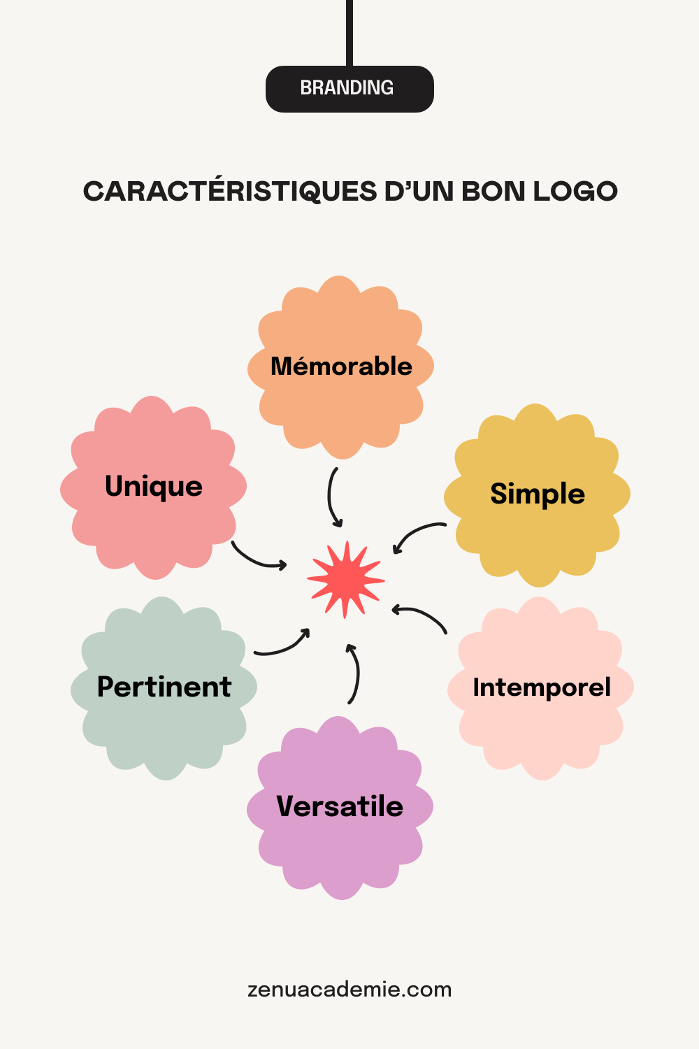 6 caractéristiques d'un logo inoubliable