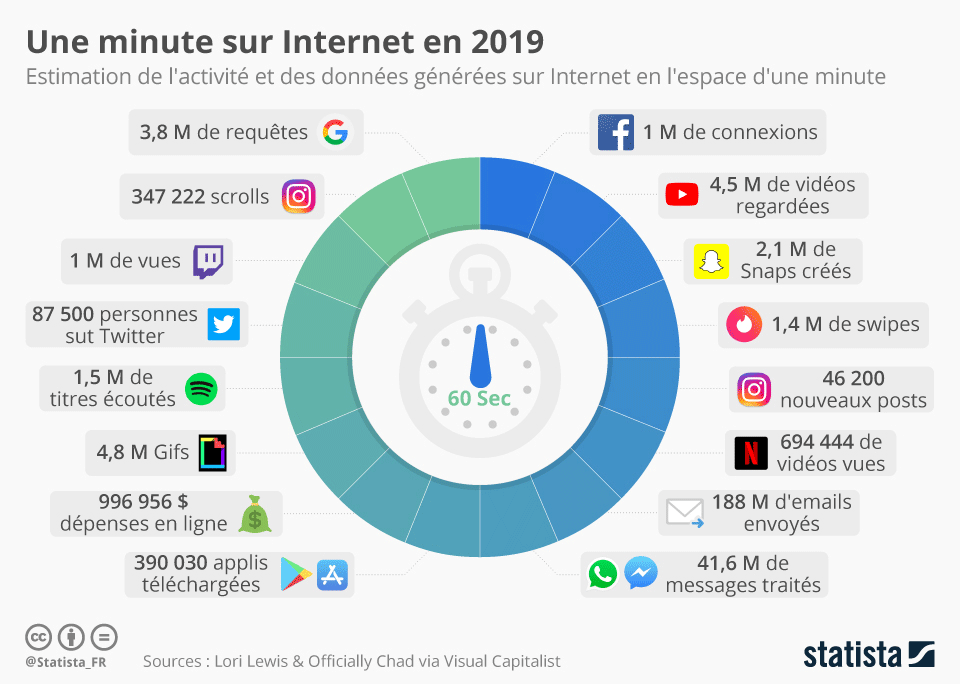 La Durée De Vie Du Contenu Sur Les Réseaux Sociaux