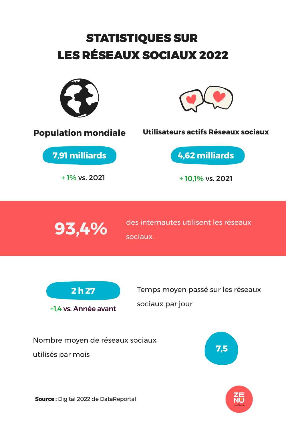 Statistiques sur l'utilisation des réseaux sociaux dans le monde