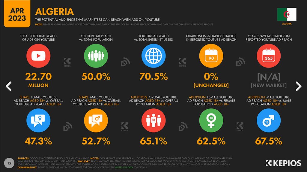 Statistiques sur les utilisateurs YouTube en Algérie