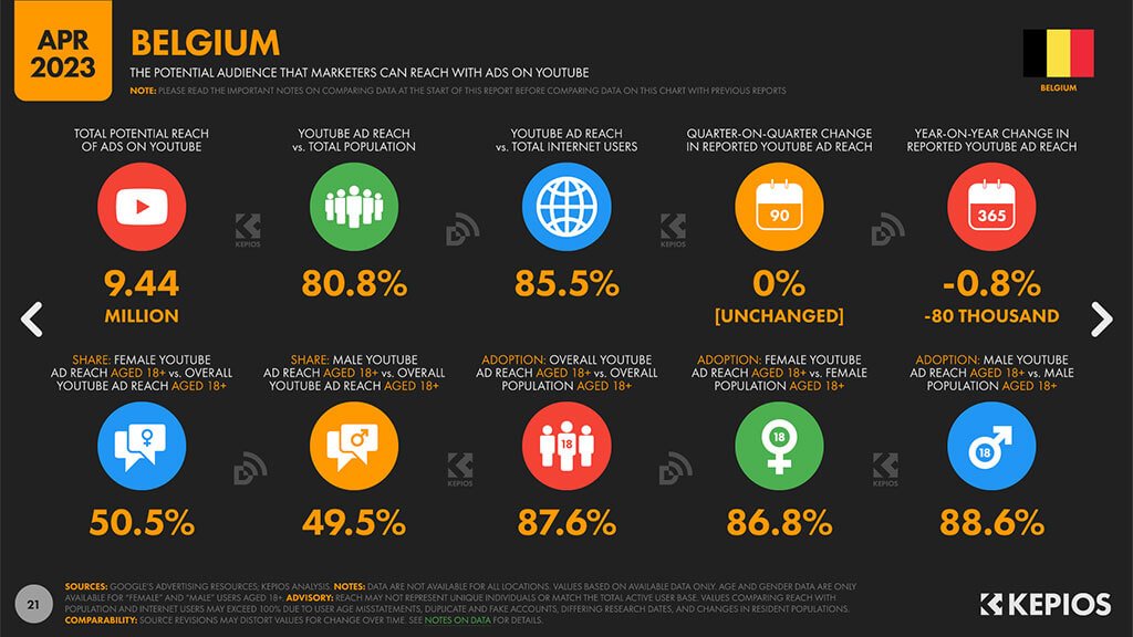 Statistiques sur les utilisateurs YouTube en Belgique