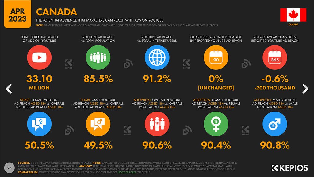 Statistiques sur les utilisateurs YouTube au Canada