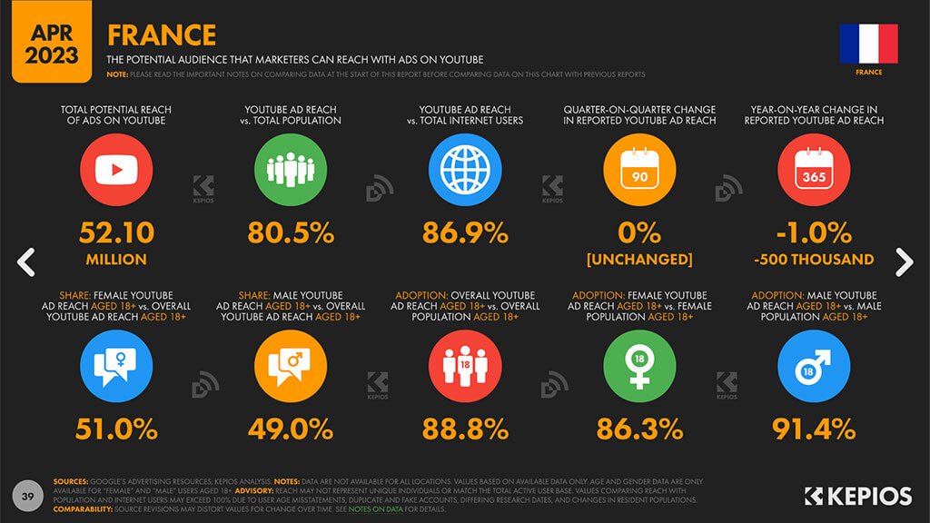 Statistiques sur les utilisateurs YouTube en France