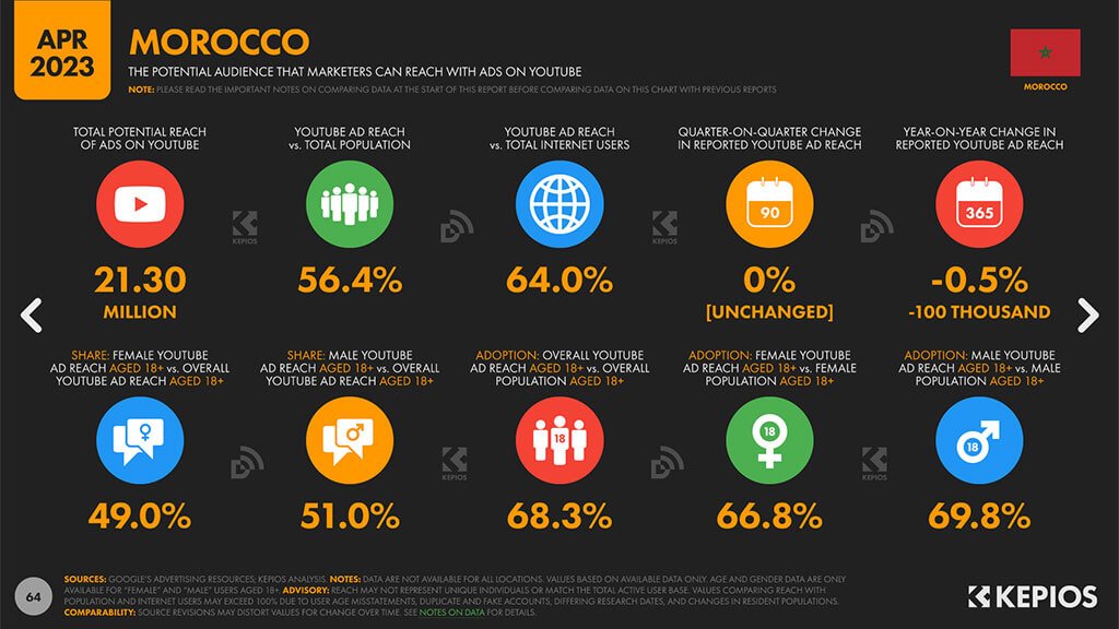 Statistiques sur les utilisateurs YouTube au Maroc