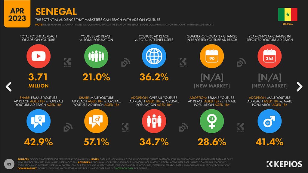 Statistiques sur les utilisateurs YouTube au Sénégal