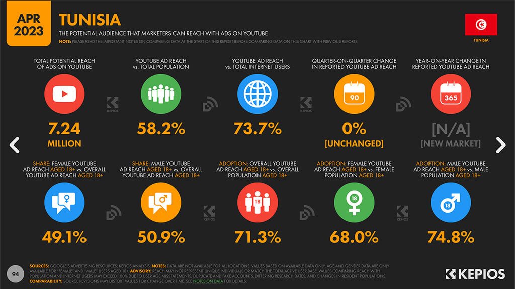 Statistiques sur les utilisateurs YouTube en Tunisie