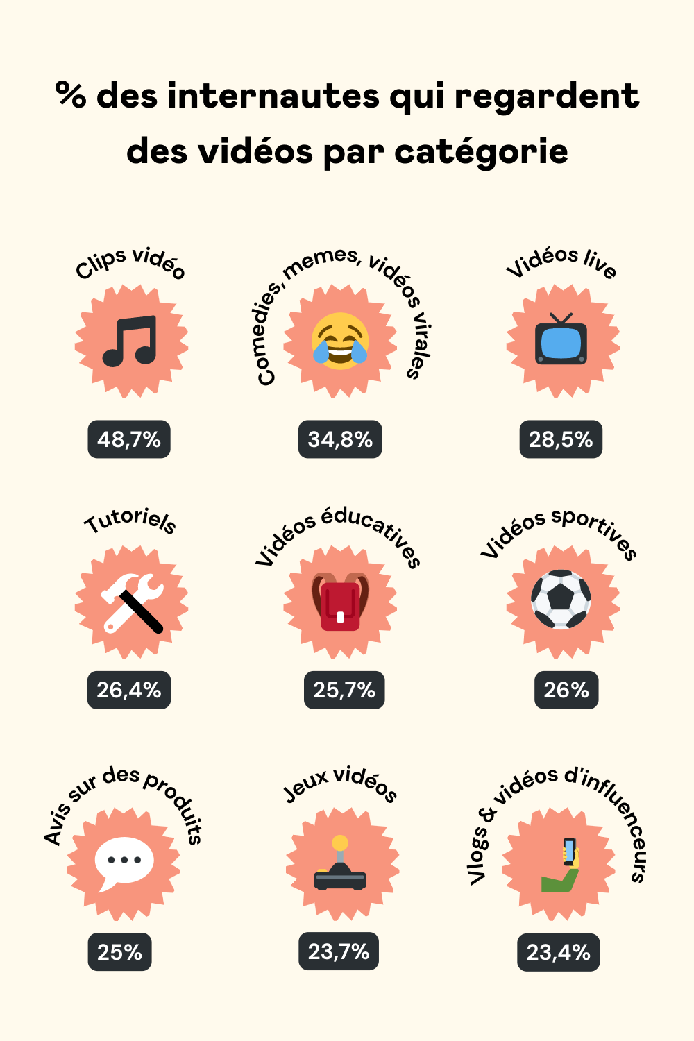 Statistiques sur l'utilisation des vidéos