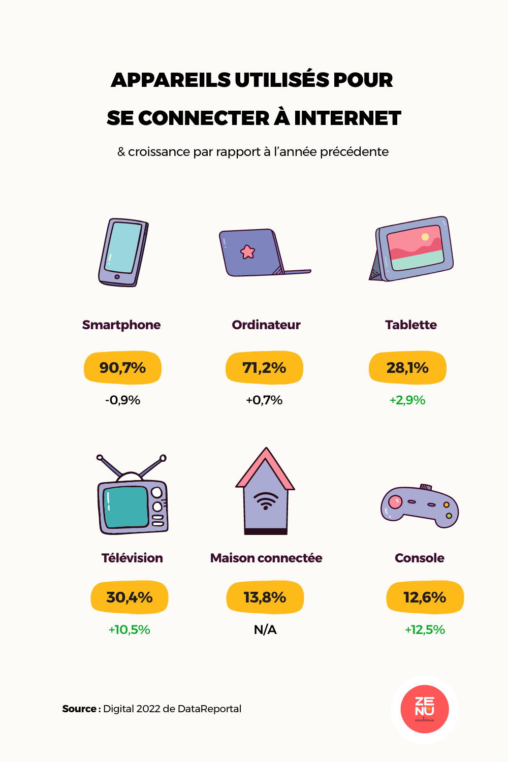 Les Dernières Statistiques Sur L'utilisation D'internet - Zenu Académie