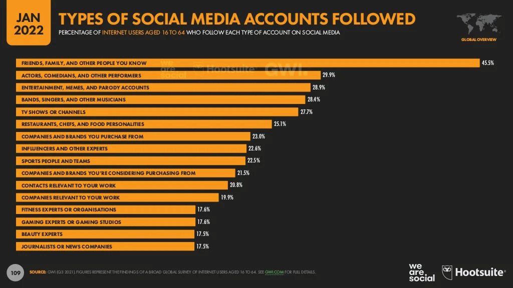 Les comptes que les internautes suivent le plus sur les réseaux sociaux