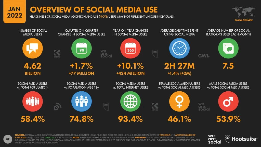 Statisiques sur l'utilisation des réseaux sociaux