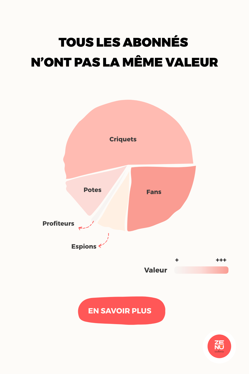 La valeur des abonnés sur les réseaux sociaux