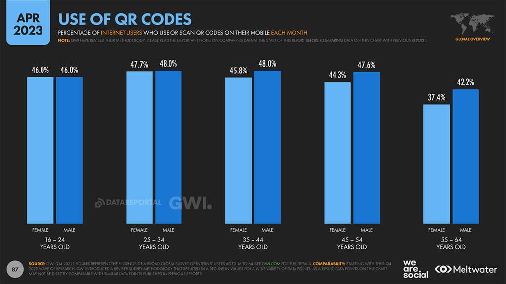 Utilisation des codes QR par tranche d'âge