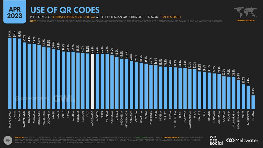 Utilisation des codes QR par pays