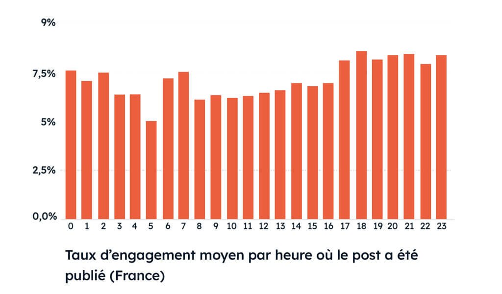 Taux d'engagement moyen sur Instagram en fonction de l'heure de publication en France