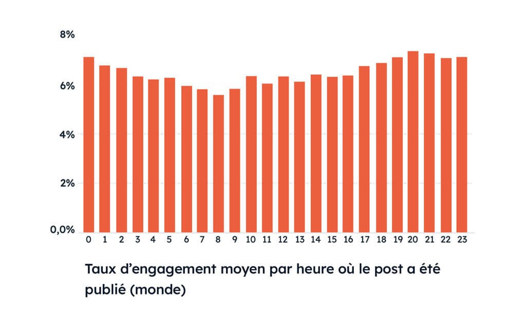 Taux d'engagement moyen sur Instagram en fonction de l'heure de publication dans le Monde