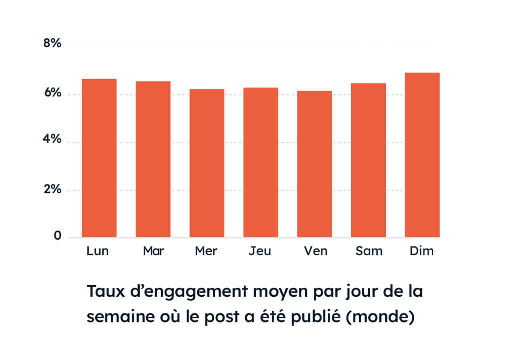 Taux d'engagement moyen sur Instagram en fonction du jour de publication dans le Monde