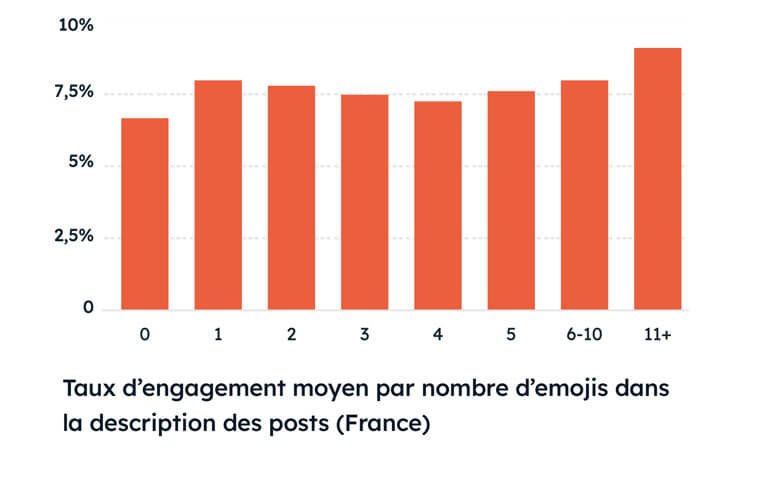 Taux d'engagement moyen sur Instagram en nombre d'emojis en France
