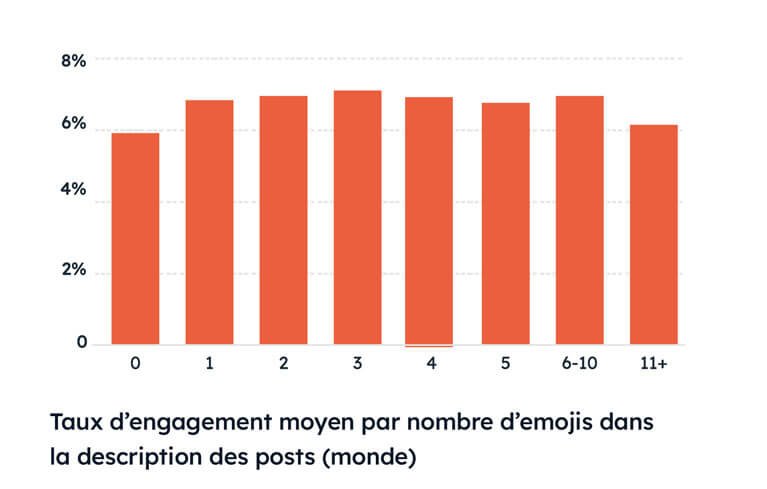 Taux d'engagement moyen sur Instagram en nombre d'emojis dans le Monde