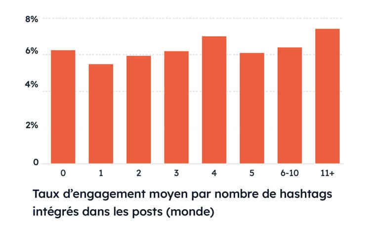 Taux d'engagement moyen sur Instagram en nombre de hashtags dans le Monde