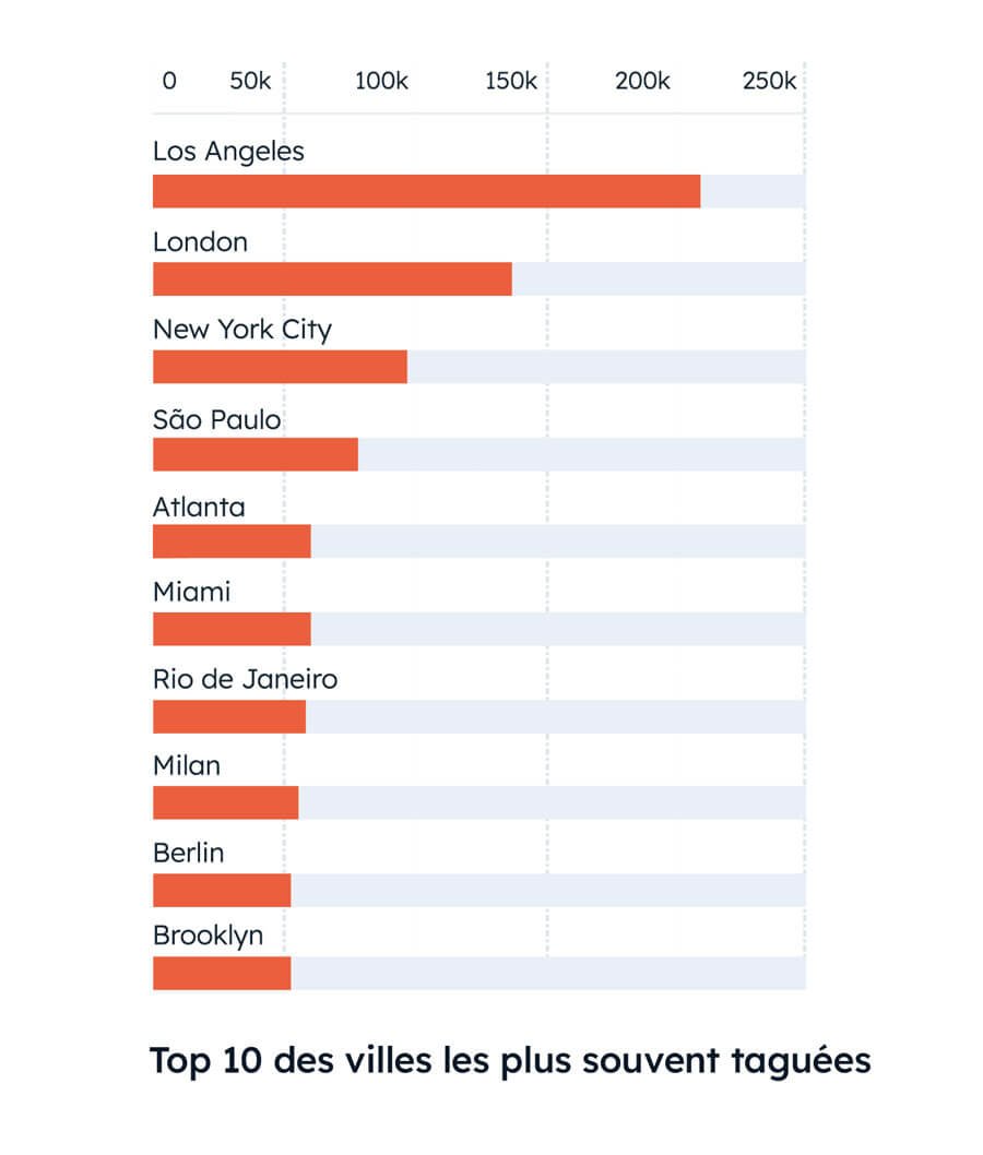 Les villes les plus souvent taguées sur les publications Instagram