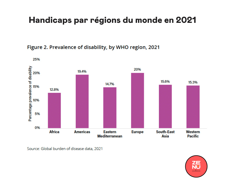 Handicap par région du monde en 2021 selon l'OMS