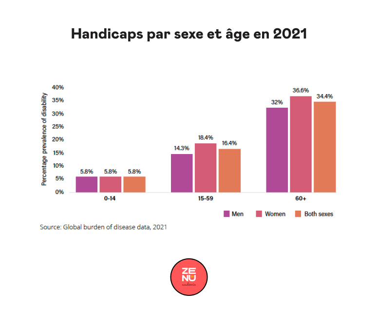 Handicap par sexe et âge en 2021 selon l'OMS