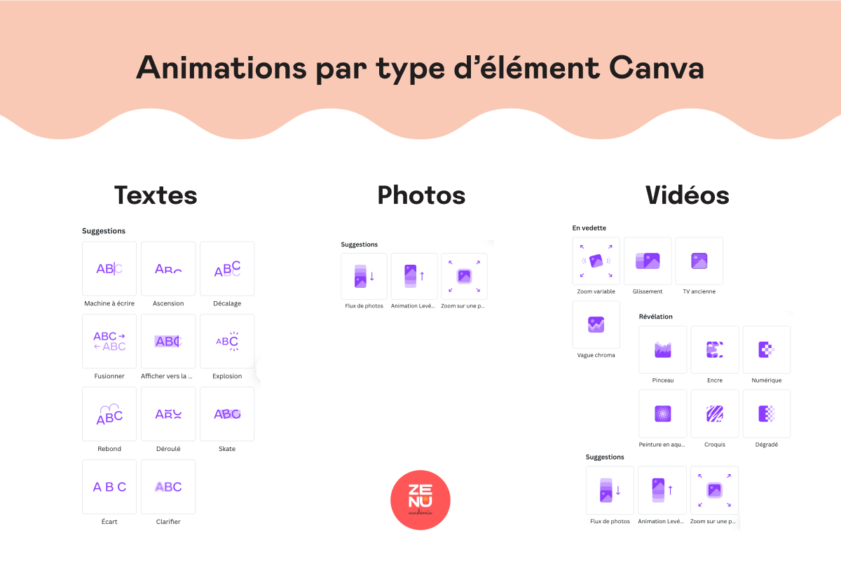 Les animations spécifiques en fonction du type de contenu