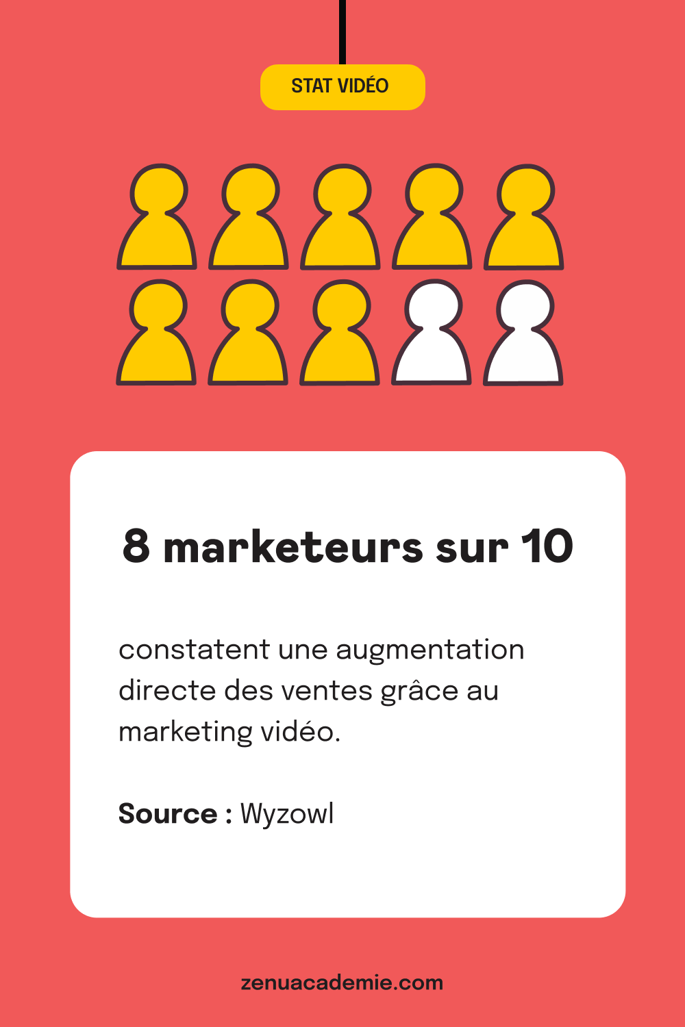 8 marketeurs sur 10 constratent une augmentation des ventes grâce à la vidéo