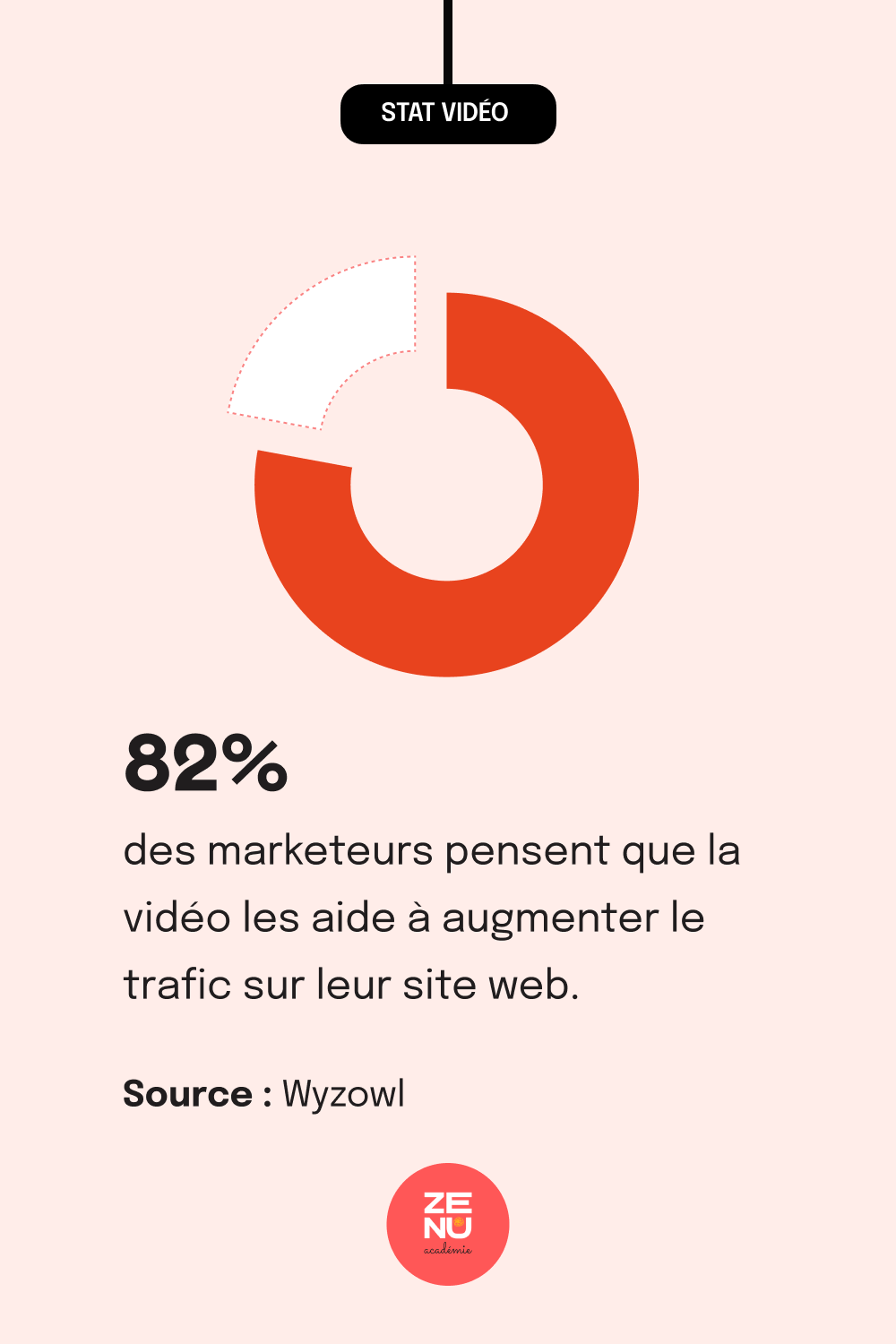 82% des marketeurs pensent que la vidéo augmente le trafic web